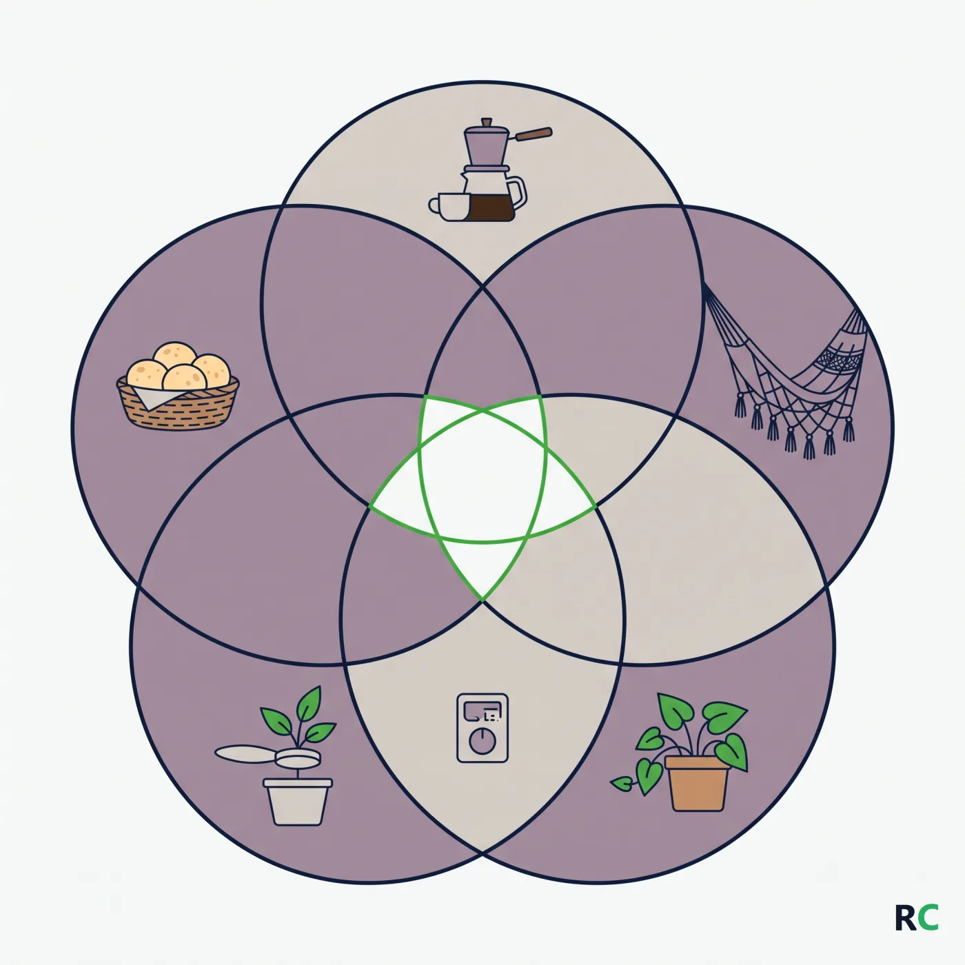 Ilustração de cinco círculos concentrados com uma área comum ao centro